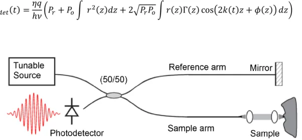 Figure 3-2: Basic configuration of a swept-source OCT. Modified from (Bouma, Tearney, Vakoc,  &amp; Yun, 2008)