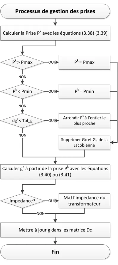 Figure 3.4: Diagramme – Algorithme de gestion des prises 