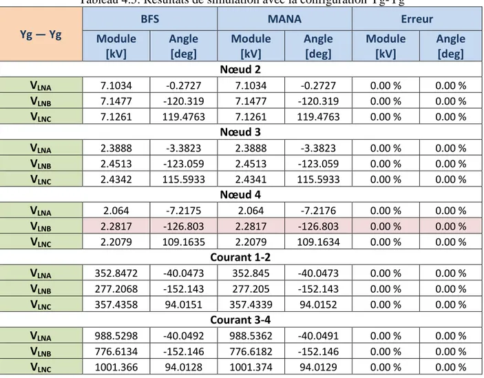 Tableau 4.5: Résultats de simulation avec la configuration Yg-Yg 