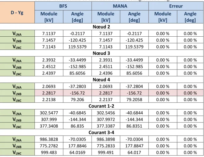 Tableau 4.7: Résultats de simulation avec la configuration D-Yg 