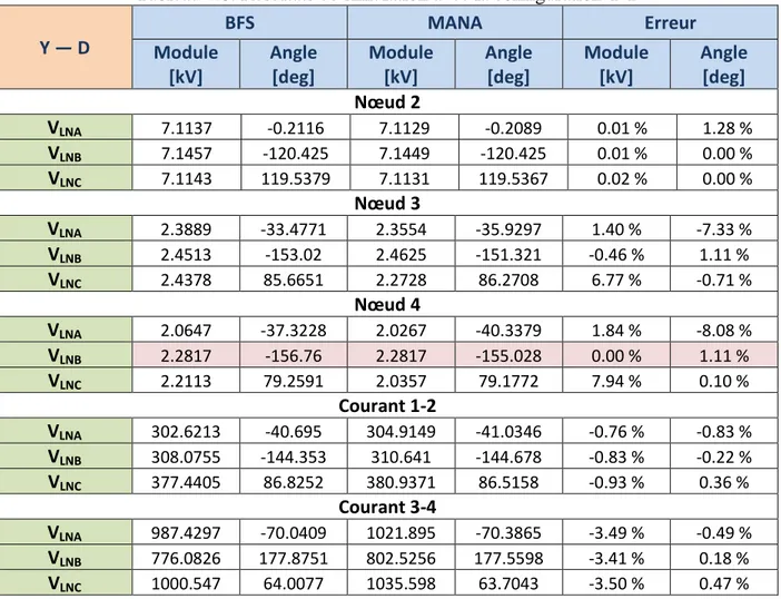 Tableau 4.8: Résultats de simulation avec la configuration Y-D 