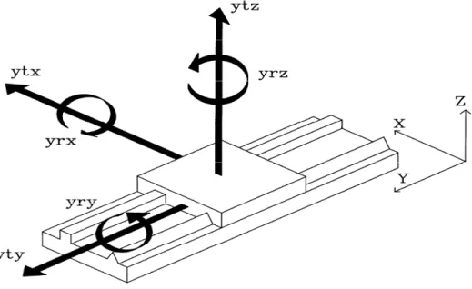Figure 1-1 : Six composants de l’erreur de mouvement d’une articulation prismatique de  machine [4]