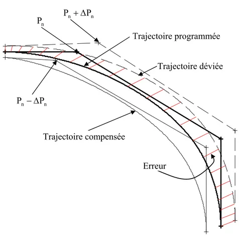Figure 1-6 : Concept de la méthode de compensation de l’erreur géométrique de Lei et                        Sung