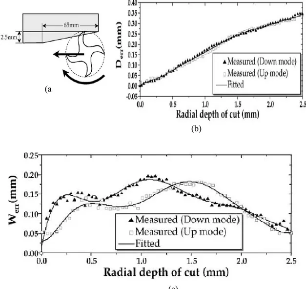 Figure 1-8 : Base de données de la méthode de Cho et al. (a) usinage avec profondeur                        radiale  de  coupe  variable, (b, c) enregistrement des paramètres vs la                         profondeur radiale de coupe [18]