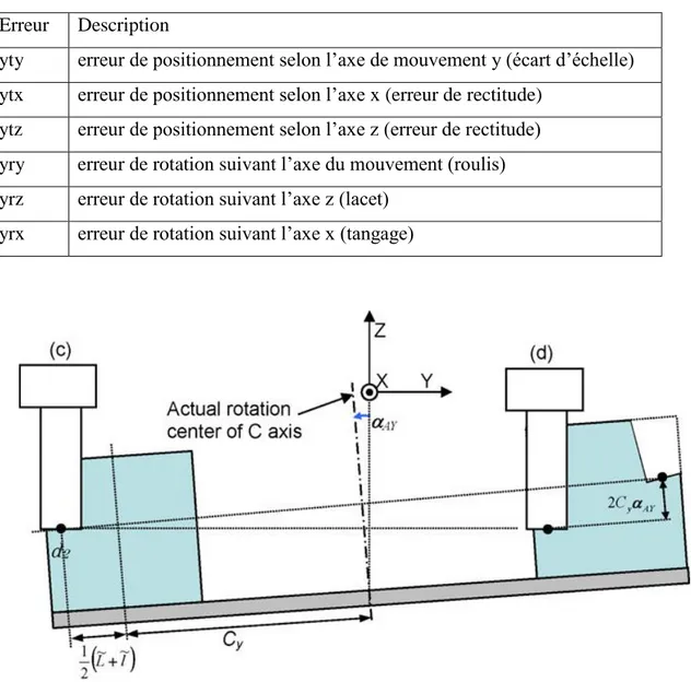 Tableau 1.1 Les erreurs liées à l’articulation prismatique Y   Erreur  Description 