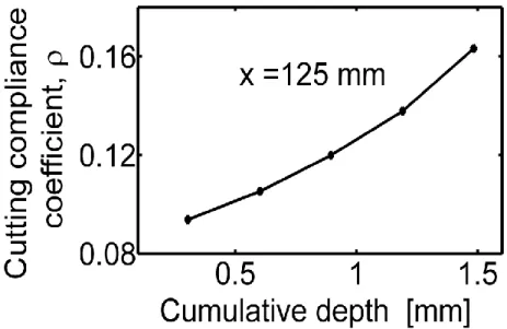 Figure 3-5 Evolution of the cutting compliance coefficient during six successive inspected cuts at  x = 125 mm, data gathered using OMM