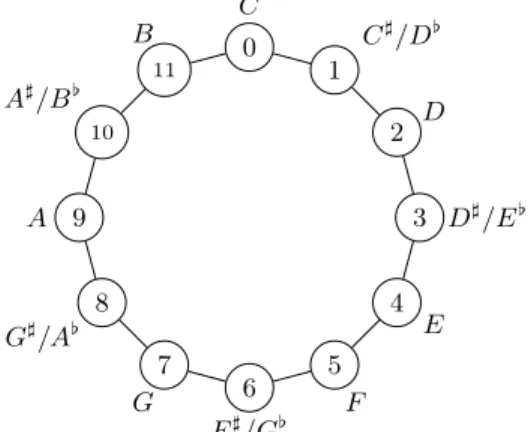 Fig. 1. Z 12 as the musical clock.