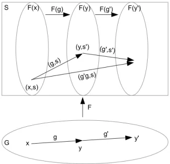 Fig. 2. The groupoid G acting on the set S.