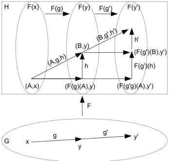 Fig. 4. The groupoid G acting on the groupoid H