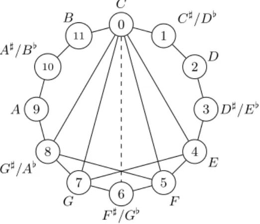 Fig. 5. I 0 acting on C-major gives F -minor. We see here the representation of triads