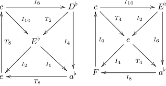 Fig. 6. Intervals in the T /I-group for the two sets A = {c, D [ , E [ , e, a [ } (on the left) and B = {c, E [ , e, F, a [ } (on the right)