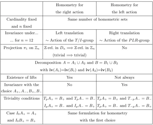 Table 3. Comparisons between right and left homometry in the dihedral group.