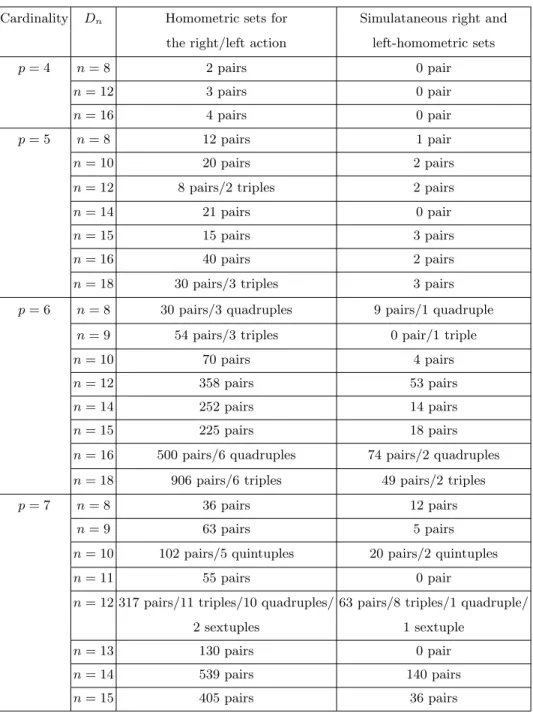 Table 4. Table with the number of homometric pairs, triples, t-uples in D n for different