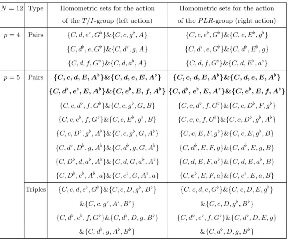 Table 5. Left and right-homometric sets in D 12 in musical form.