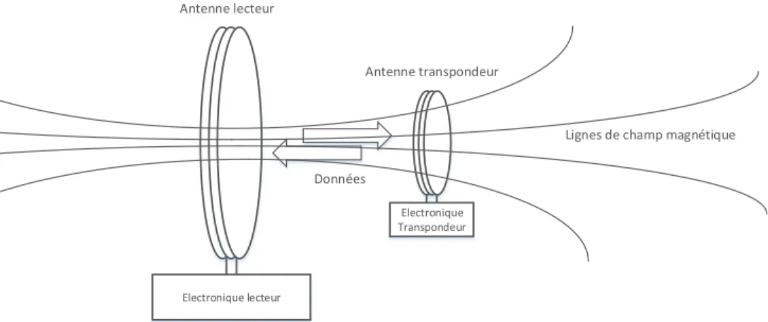 Figure 1.2 Principe de fonctionnement de la RFID en champ proche.