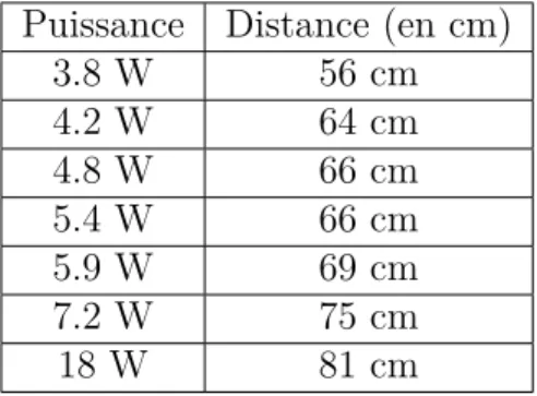 Tableau 2.1 Distance d’activation d’une carte HID iCLASS 
 R en fonction de la puissance