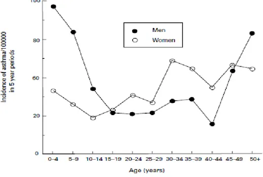 Figure  6  Incidence de l’asthme chez les filles/garçons (femmes/hommes) en fonction de  l’âge dans l’étude PAARC 
