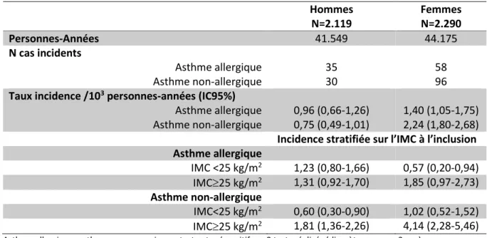 Tableau 4 Incidence de l’asthme allergique/ non-allergique, chez les hommes et femmes 