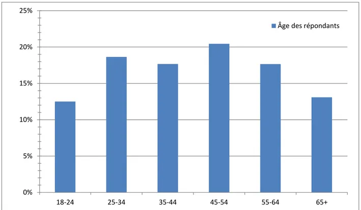 Figure  3-2:  Âge  des  répondants,  toutes  distances  parcourues,  province  de  Québec  (Statistique  Canada, 2011b) 