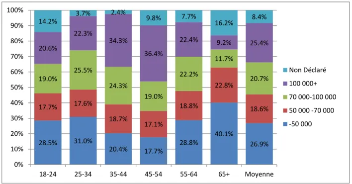 Figure 3-4: Revenu du ménage chez les répondants (Statistique Canada, 2011b) 28.5% 31.0% 20.4% 17.7% 28.8% 40.1% 26.9% 17.7% 17.6% 18.7% 17.1% 18.8% 22.8% 18.6% 19.0% 25.5% 24.3% 19.0% 22.2% 11.7% 20.7% 20.6% 22.3% 34.3% 36.4% 22.4% 9.2% 25.4% 14.2% 3.7% 2.4% 9.8% 7.7% 16.2% 8.4% 0%10%20%30%40%50%60%70%80%90%100%18-2425-3435-4445-5455-6465+Moyenne Non Déclaré100 000+ 70 000-100 00050 000 -70 000-50 000