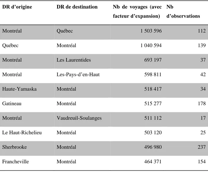 Tableau  3-2:  Les  dix  paires  de  DR  origine-destination  comportant  le  plus  grand  nombre  de  voyages (Statistique Canada, 2011b) 