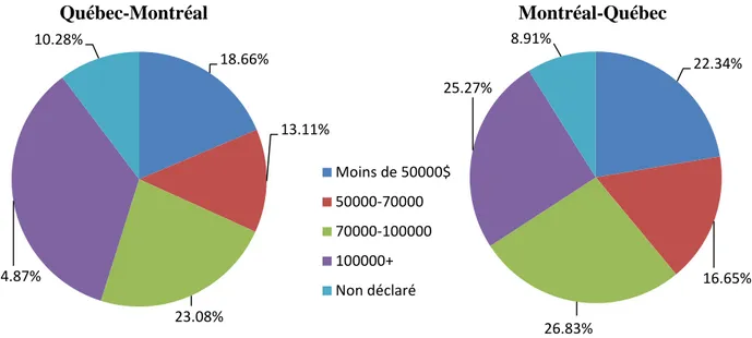 Figure  3-10:  Revenu  annuel  des  ménages,  voyages  Qc-Mtl  et  Mtl-Qc  (Statistique  Canada,  2011b) 