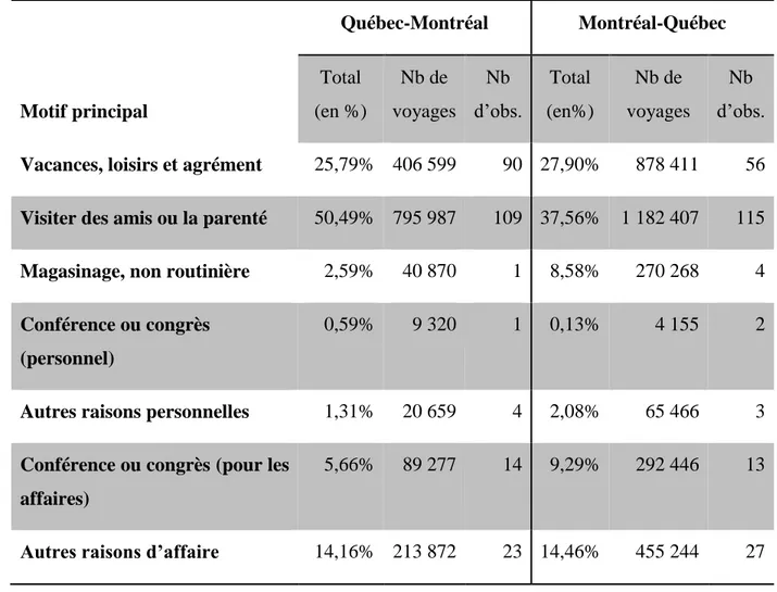 Tableau 3-3: Motifs principaux des voyages Montréal-Québec et Québec-Montréal (EVRC 2011)  Motif principal  Québec-Montréal  Montréal-Québec Total   (en %) Nb de voyages Nb d’obs