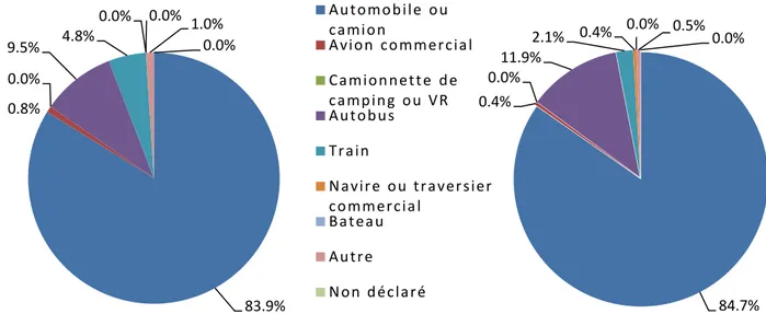 Figure  3-12:  Moyen  de  transport  principal  utilisé,  voyages  Québec-Montréal  et  Montréal- Montréal-Québec (Statistique Canada, 2011b) 