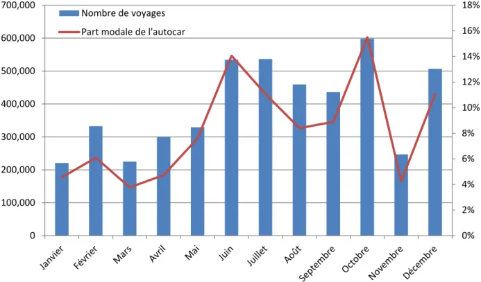 Figure 3-13: Part modale de l'autobus selon le mois et nombre total de déplacements par mois  (Statistique Canada, 2011b) 