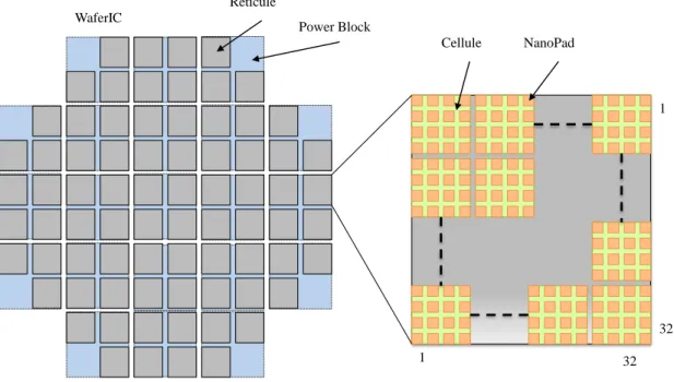 Figure 1-1: Architecture du WaferIC. 