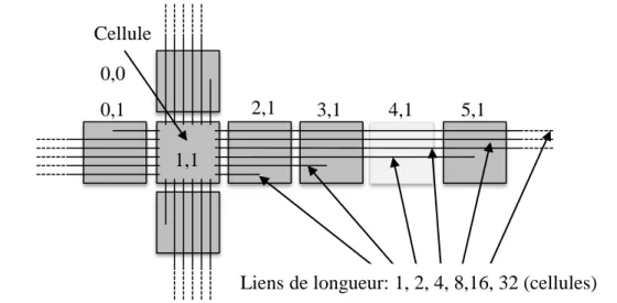 Figure 1-3: Structure du WaferNet à l’échelle de la cellule. 