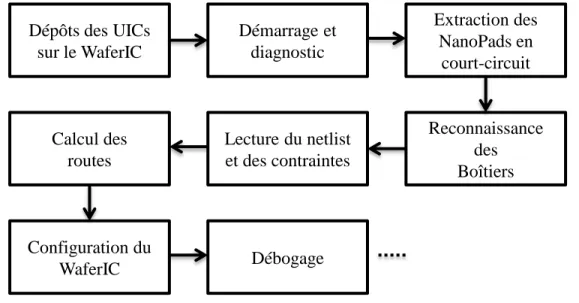 Figure 1-4: Flot de travail utilisateur de la plateforme de prototypage. 