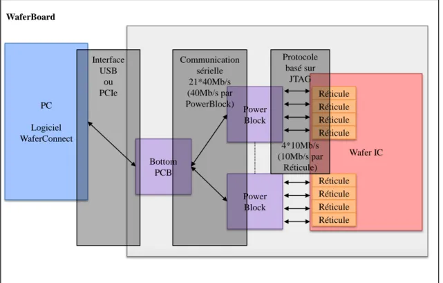 Figure 1-7: Distribution de l’information au sein du WaferBoard. 