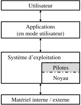 Figure 1-8: Organisation simplifiée d’un système informatique. 