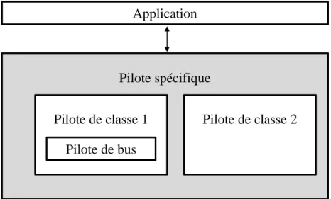 Figure 1-9: Exemple d’encapsulation au sein d’un pilote. 