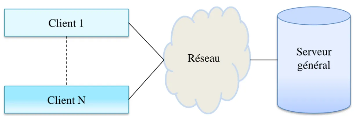 Figure 1-10: Architecture client serveur-simple. 