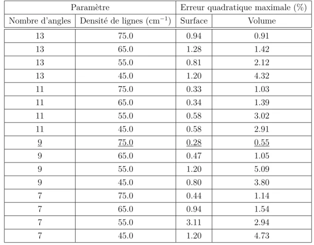 Tableau 4.4 Erreurs générées sur les surfaces et les volumes dans le calcul d’assemblage en fonction de différents paramètres de tracking.