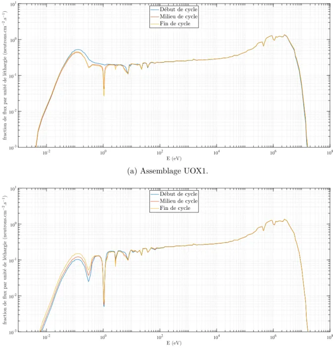 Figure 4.11 Distribution de flux par unité de léthargie en début de cycle (t = 10j), milieu de cycle (t = 700j) et fin de cycle (t = 1400j) avec maillage XMAS172.