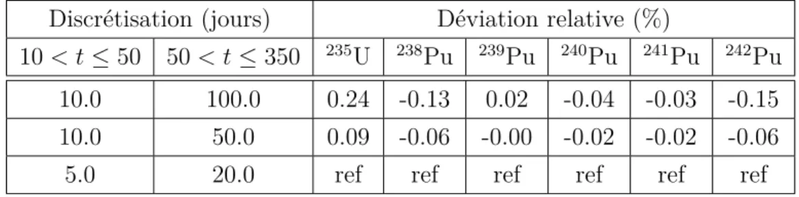 Tableau 5.4 Écart relatif (%) sur les inventaires au moment du déchargement (après quatre cycles simulés) en fonction des paramètres de discrétisation temporelle pour un cœur UOx.