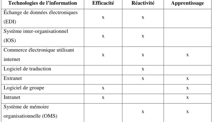 Tableau 1-1: Apport des TI sur l’efficacité, la réactivité et l’apprentissage 