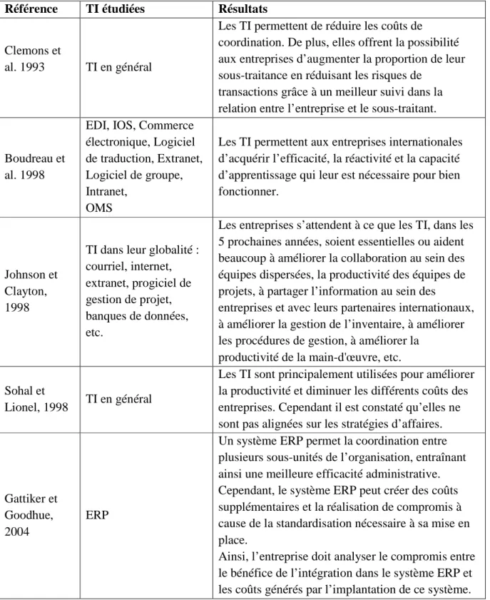 Tableau 1-2: Impact des TI sur les entreprises en fonction des types de TI 