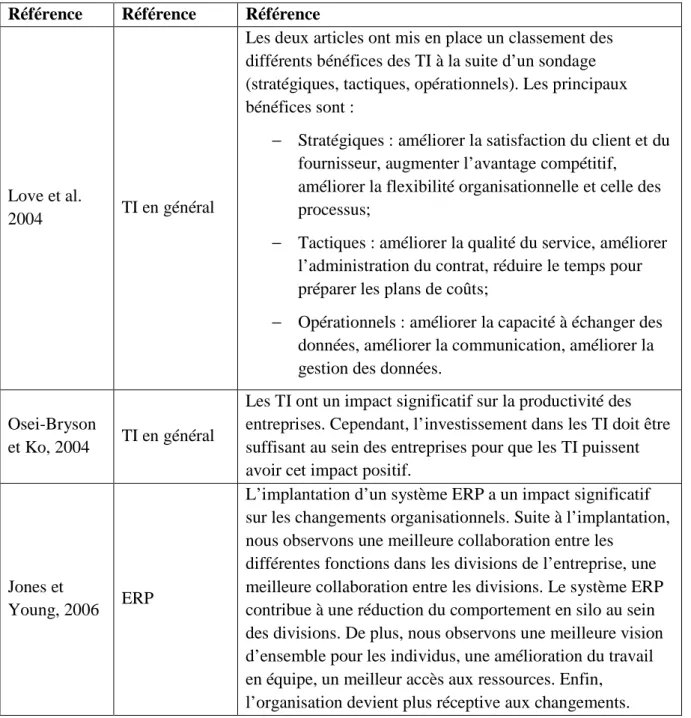 Tableau 1-2: Impact des TI sur les entreprises en fonction des types de TI (suite)  Référence  Référence  Référence 