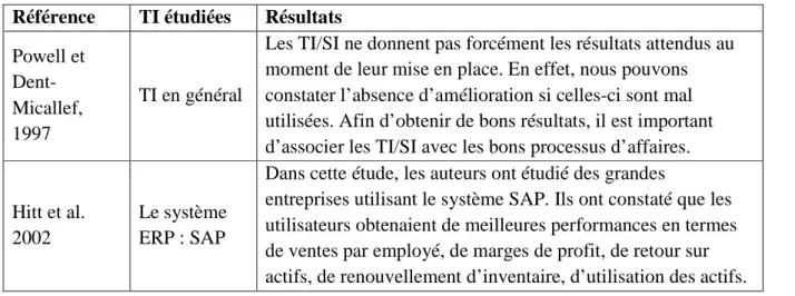 Tableau 1-3: Impact des TI sur les processus d'affaires  Référence  TI étudiées  Résultats 