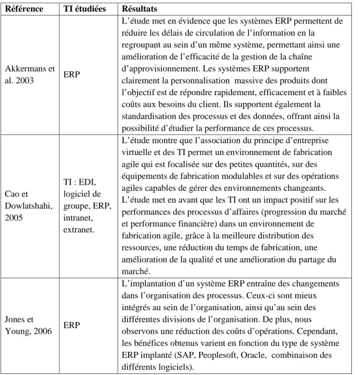 Tableau 1-3: Impact des TI sur les processus d'affaires (suite)  Référence  TI étudiées  Résultats 