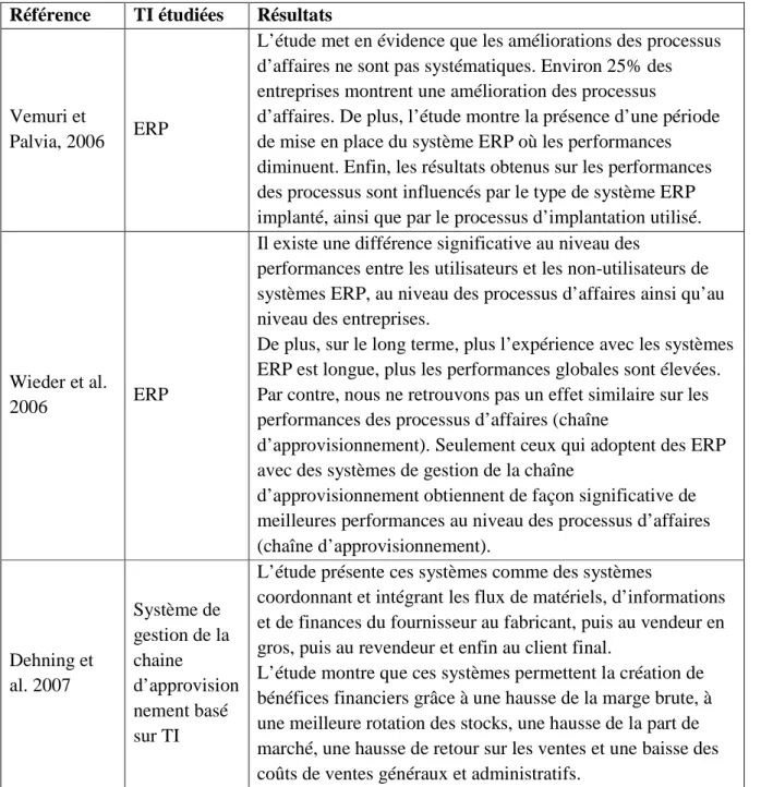 Tableau 1-3: Impact des TI sur les processus d'affaires (suite)  Référence  TI étudiées  Résultats 