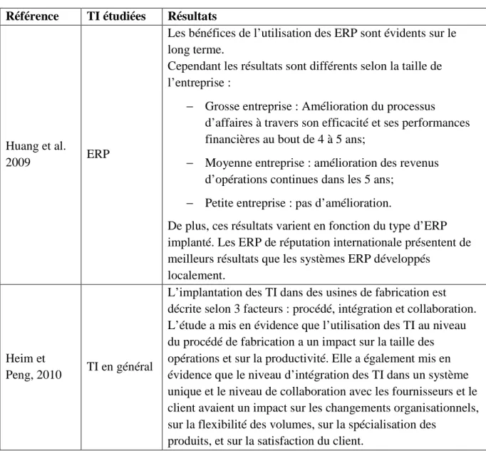 Tableau 1-3: Impact des TI sur les processus d'affaires (suite)  Référence  TI étudiées  Résultats 