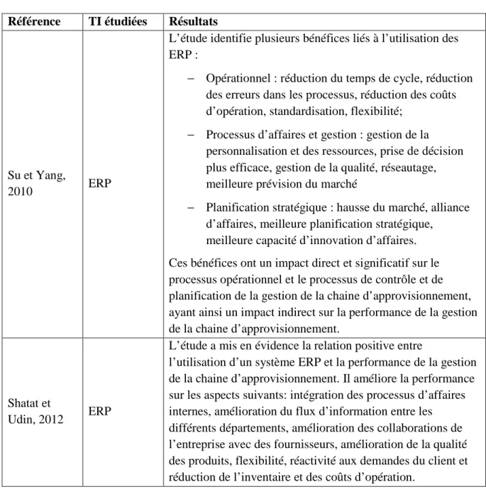 Tableau 1-3: Impact des TI sur les processus d'affaires (suite et fin)  Référence  TI étudiées  Résultats 