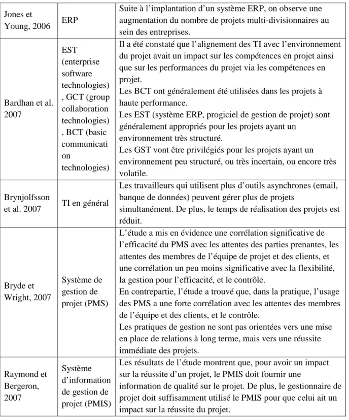 Tableau 1-4: Impact des TI sur les projets en fonction des types de TI (suite)  Jones et 