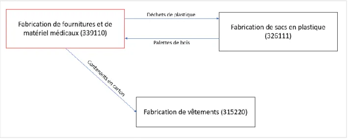 Figure 4.1 : Première structure d'étude  