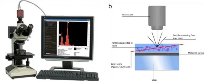 Figure 13 : a) Appareillage NanoSight LM10. b) Principe du NanoSight basé sur la diffusion dynamique de la lumière
